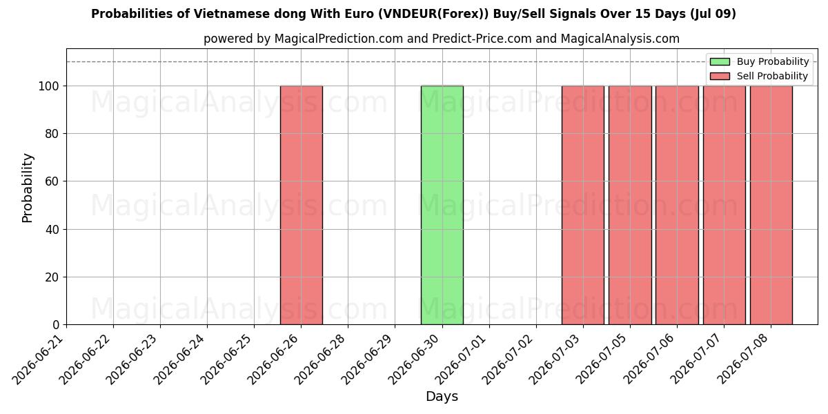 Probabilidades de señales de compra/venta de Dong vietnamita con euro (VNDEUR(Forex)) usando varios modelos de IA durante 10 días (09 Jul)